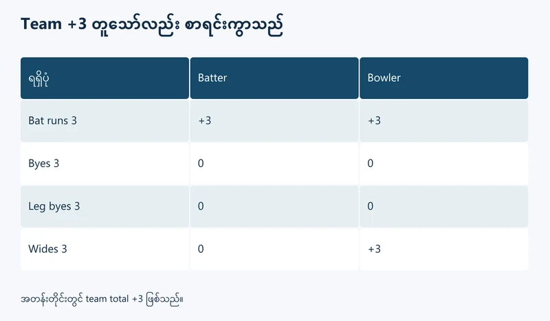 Team၊ Batter နှင့် Bowler စာရင်းထဲ runs ဝင်ပုံ