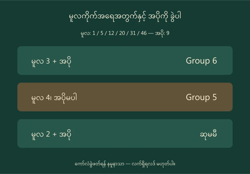 မူလ3အပိုပါကGroup6၊မူလ4အပိုမပါကGroup5၊မူလ2အပိုပါကဆုမမီကြောင်း ခွဲပြထားသောပုံ