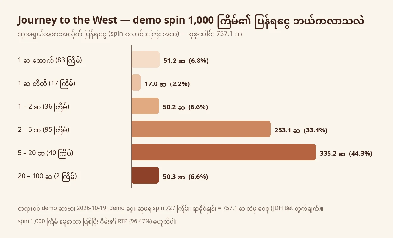 Journey to the West demo spin 1,000 ကြိမ်တွင် ဆုအရွယ်အစားအလိုက် ပြန်ရငွေ ဝေစုကို ပြသော ဘားဂရပ်