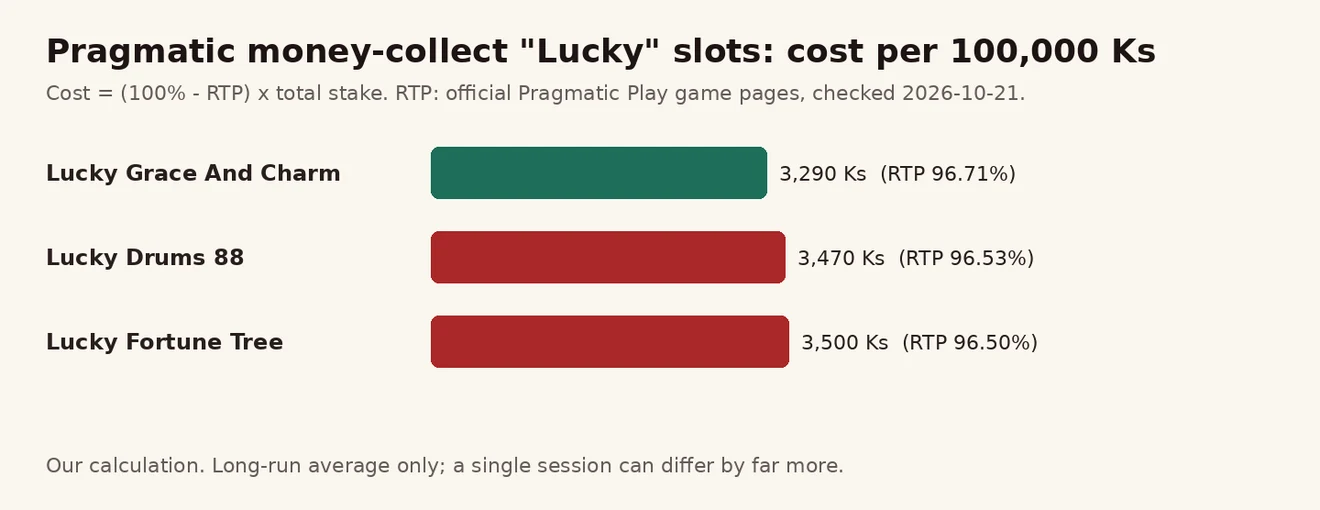 Lucky Grace And Charm 3,290 Ks၊ Lucky Drums 88 3,470 Ks၊ Lucky Fortune Tree 3,500 Ks — 100,000 Ks တိုင်း ကုန်ကျစရိတ် ဘားဇယား
