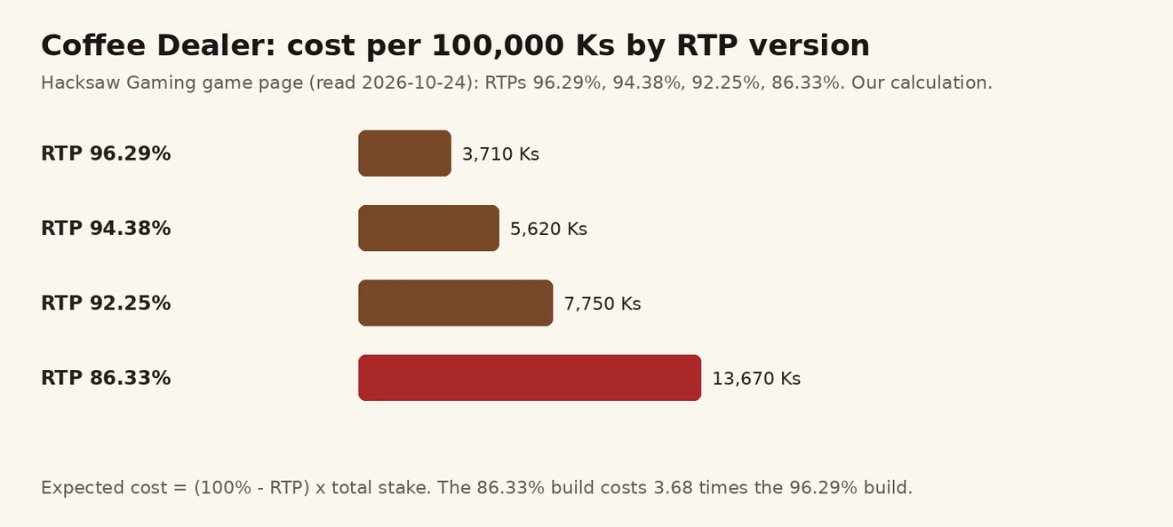 Coffee Dealer ၏ RTP 96.29%၊ 94.38%၊ 92.25%၊ 86.33% ဗားရှင်းအလိုက် 100,000 Ks တိုင်း ကုန်ကျစရိတ် ဘားဇယား